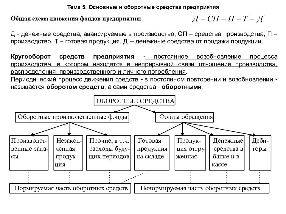 Основные и оборотные средства предприятия презентация