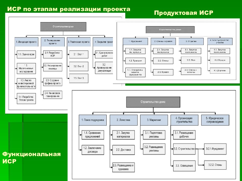 Постройте иерархическую структуру работ в проекте wbs по принципу этапов жизненного цикла