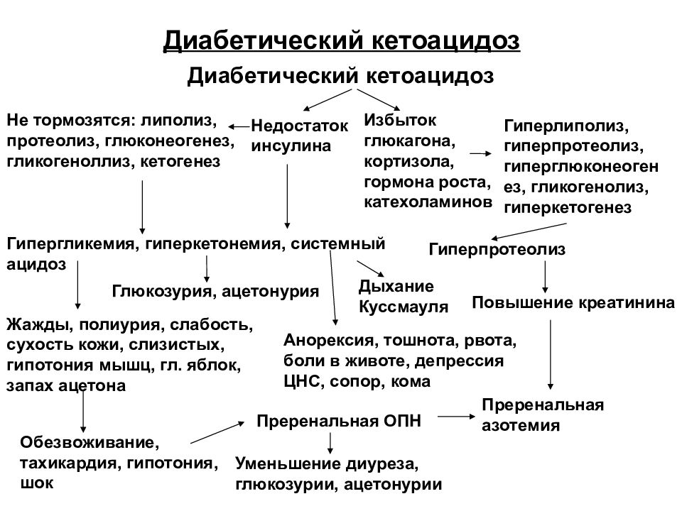 Гипергликемия кетонурия