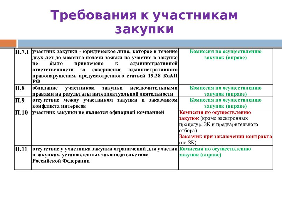 Участник 44 фз. Требования к участникам закупки. Дополнительные требования к участникам закупки по 223 ФЗ. Требования к участникам закупки по 44 ФЗ. Требования к закупкам по 223 ФЗ.