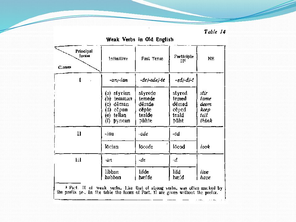 Weak перевод. Weak verb. Old English verbs. Strong and weak verbs in old English. Classes of verbs in old English.