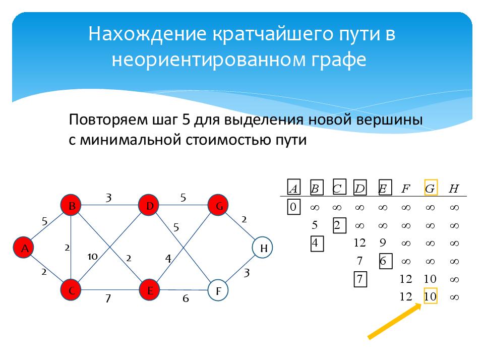 Неориентированном графе. Алгоритм Дейкстры нахождения кратчайшего пути. Задача на нахождение кратчайшего пути. Задачи на нахождение кратчайшего пути в графе. Алгоритмы нахождения кратчайшего пути в дереве.