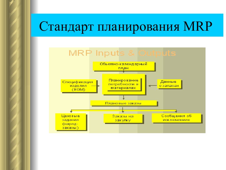 Стандарт планирования. Стандарт Mrp презентация. Схема системы календарного планирования Mrp i.. Золотой стандарт планирования.