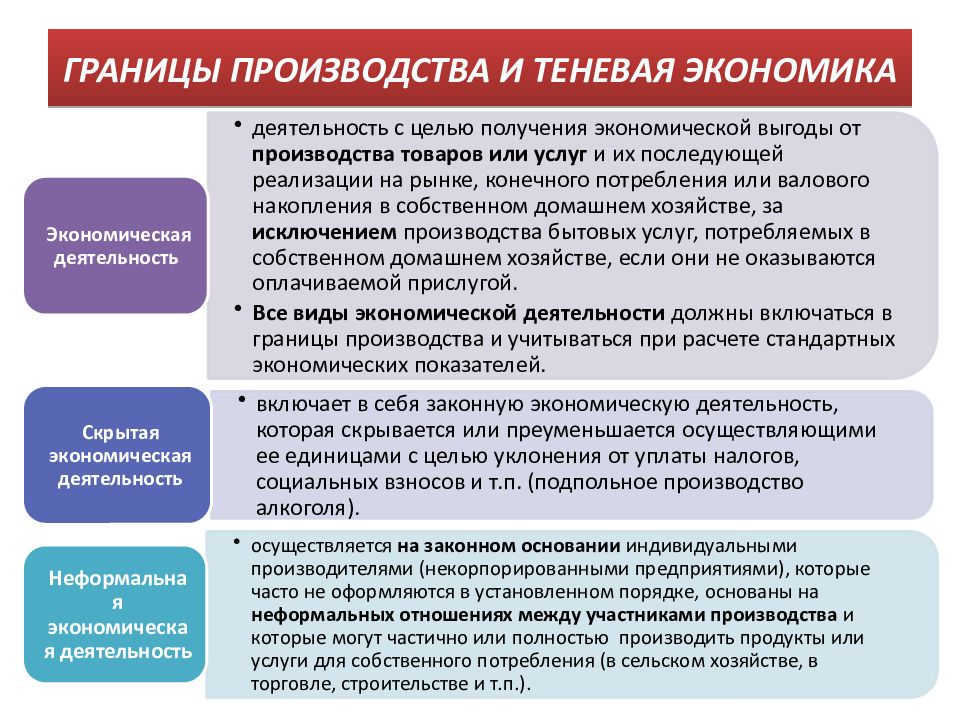 В рыночной экономике производство осуществляют. Границы производства. Социально-экономическая деятельность это. Цели экономической деятельности. Границы производства в СНС.