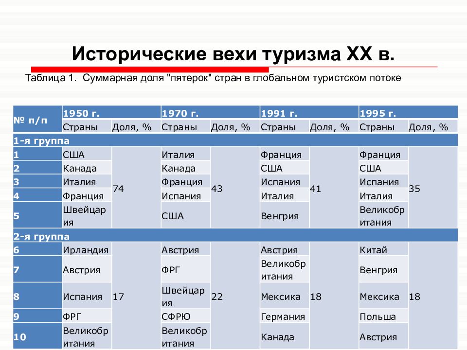 Презентация история туризма