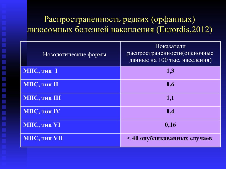 Орфанные заболевания презентация