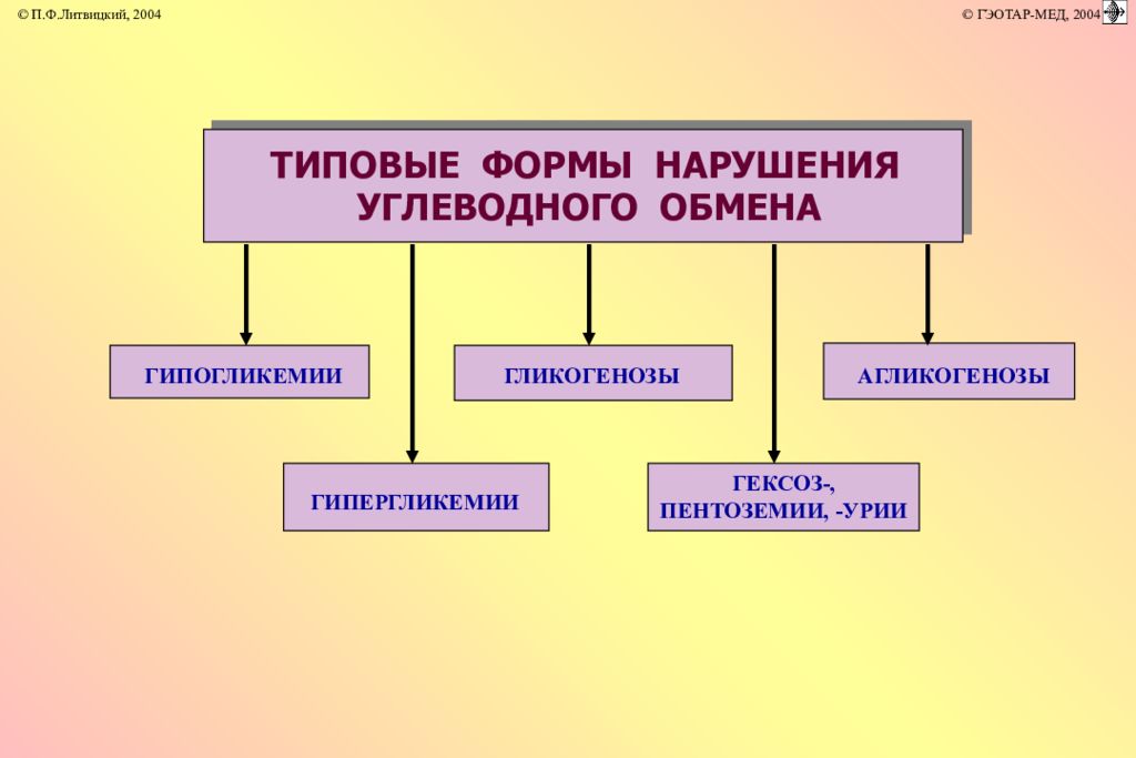 Нарушение углеводного обмена картинки