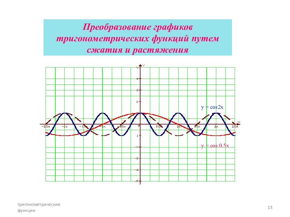 Графики тригонометрических функций презентация