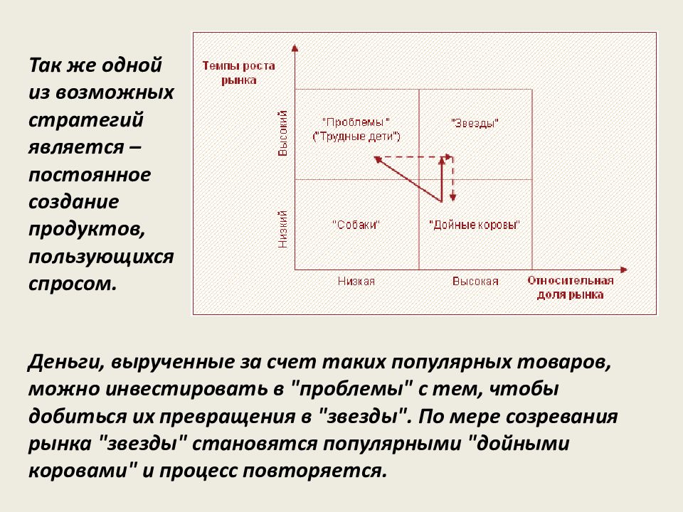 Стратегии соответствующие мягкому стилю. Многомерная Бостонская матрица. Бостонская матрица коммуникация. Примеры деловой графики. Спрос на деньги картинки.