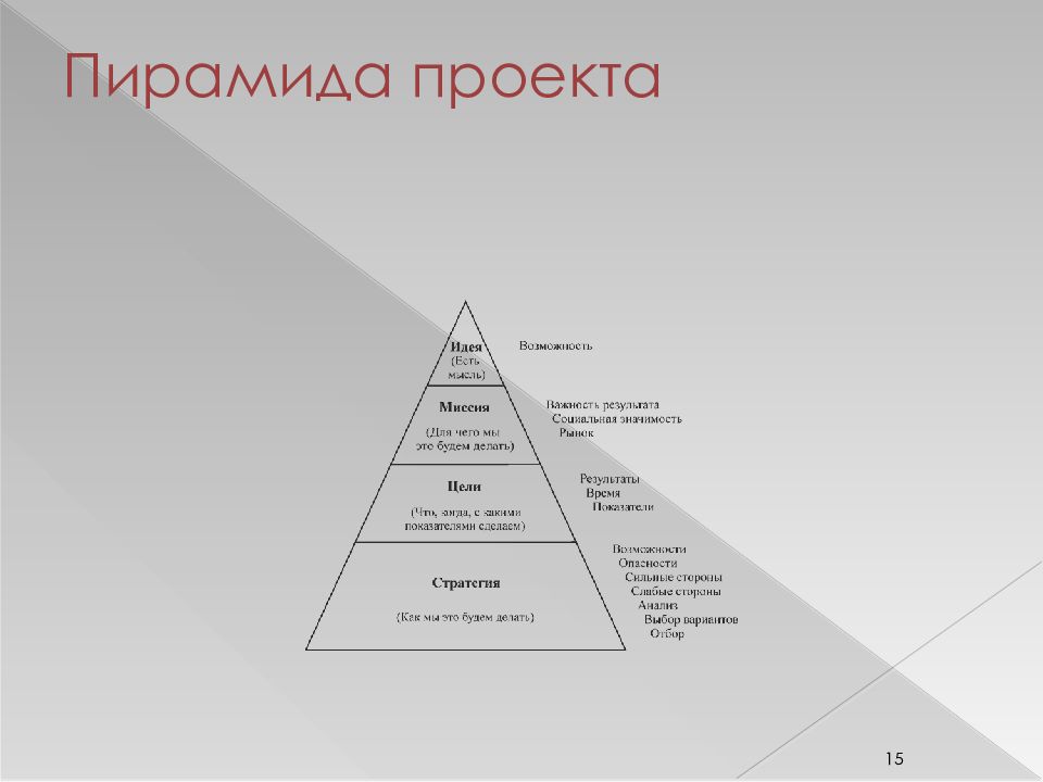 Проект пирамида. Пирамида проекта. Пирамида требований проекта. Пирамида управления проектами. Пирамида проекта управление проектами.