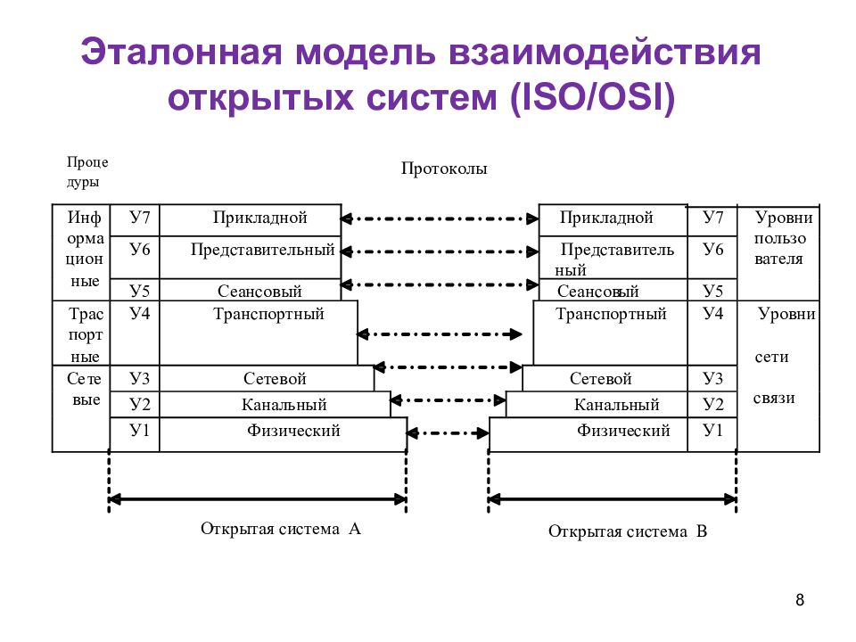 Моделирование системы взаимодействия. Эталонная модель взаимодействия открытых систем osi. Сетевая модель osi архитектура компьютерных сетей. Уровни эталонной модели взаимодействия открытых систем. Модель взаимодействия открытых систем ISO/osi.