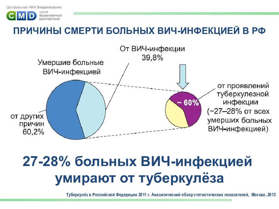 Смерть от туберкулеза причины. Причины гибели больных ВИЧ-инфекцией.