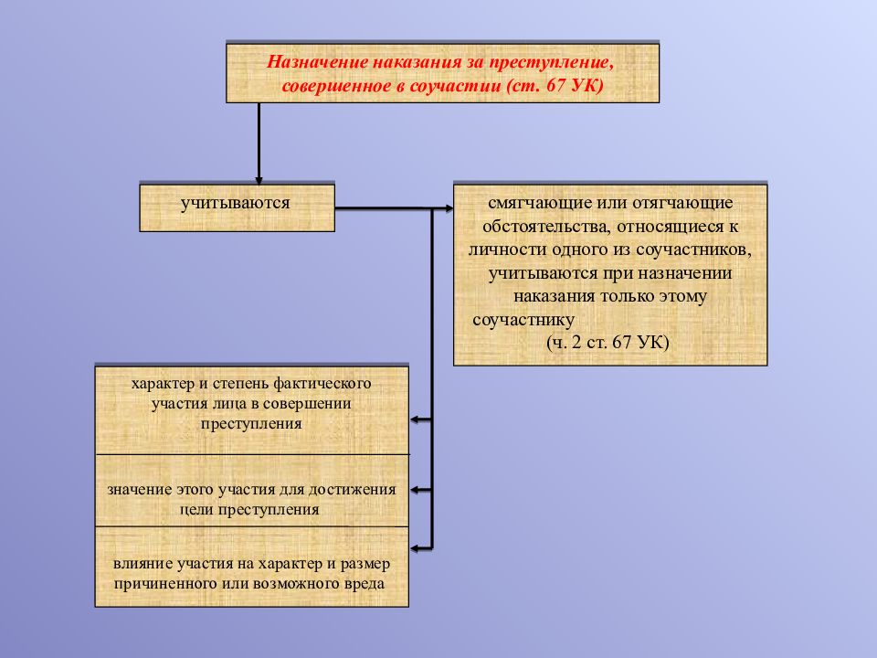 Назначение наказания за неоконченное преступление презентация