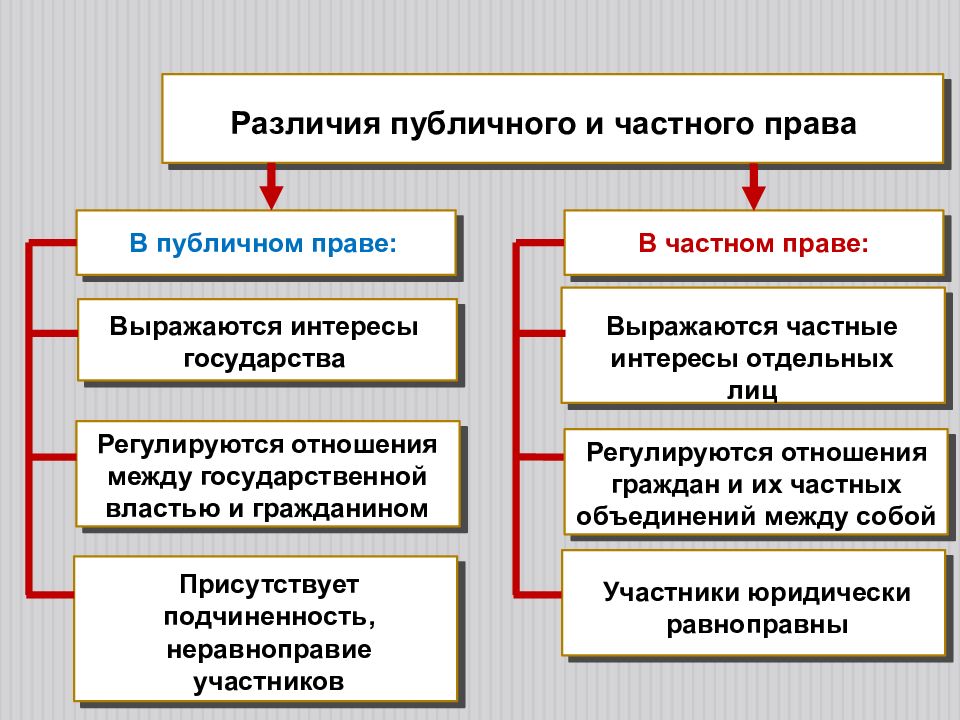 Частное право и публичное право план