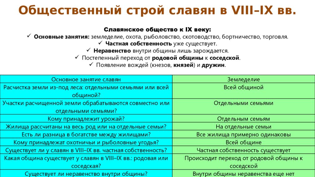 Славяне строй. Славяне в раннем средневековье таблица. Конспект по теме славяне в раннем средневековье. Общество Соединенных славян таблица. Общество Соединенных славян основные идеи.