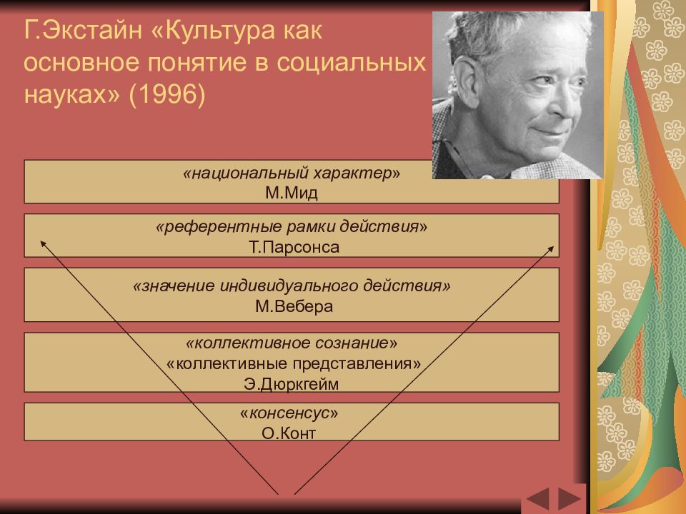 Теория политической культуры. Теории политической культуры. Основные теории политической культуры. Теоретические концепции политической культуры. Автор концепции политической культуры.