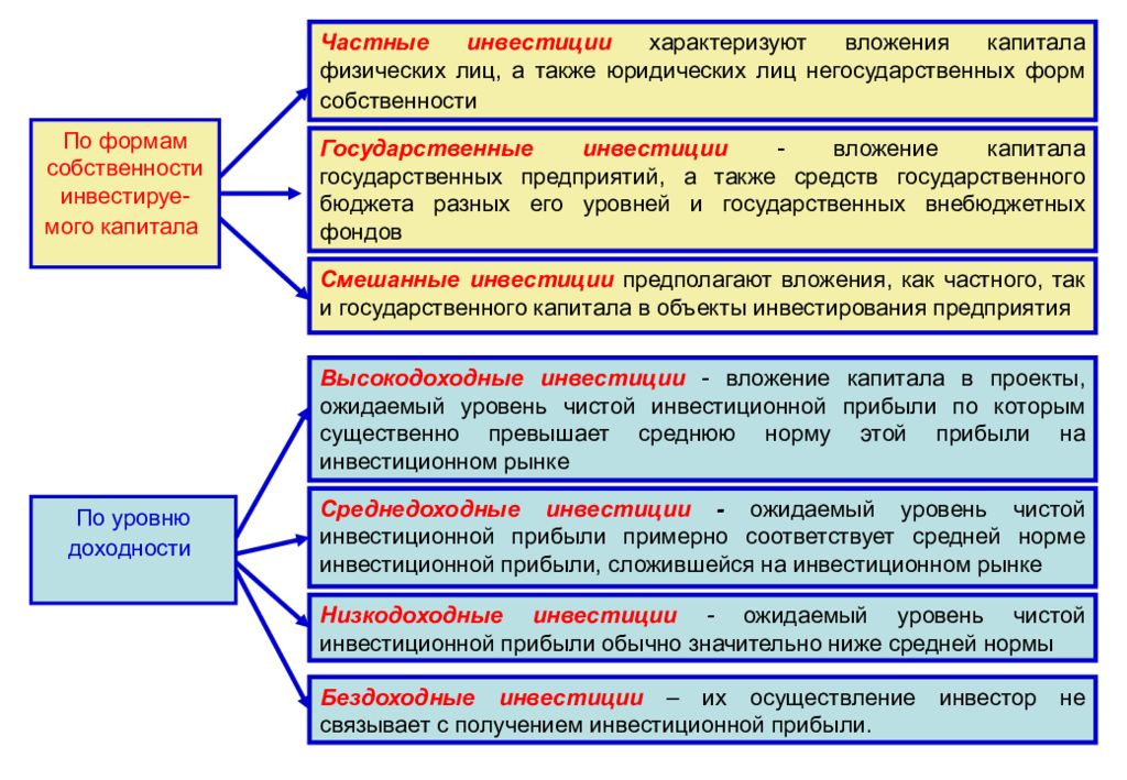 Инвестиции по форме собственности