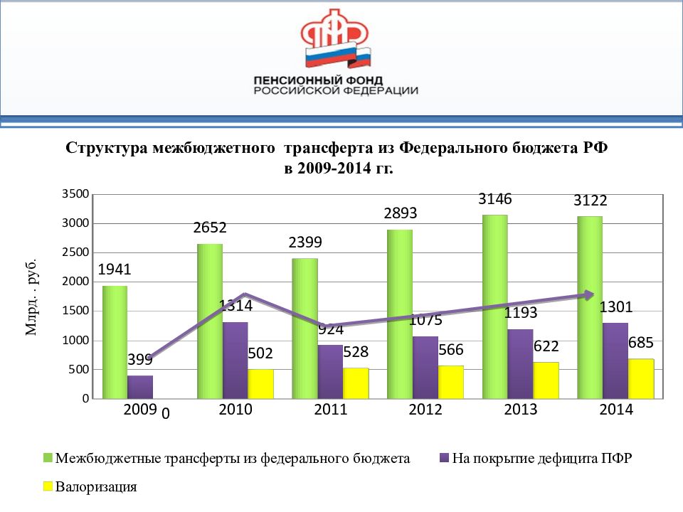 Проект бюджета государственного внебюджетного фонда рассматривается в чтении ях