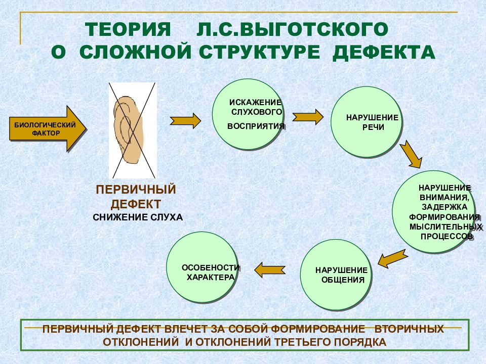 Основным в клинической картине тяжелого и множественного нарушения является