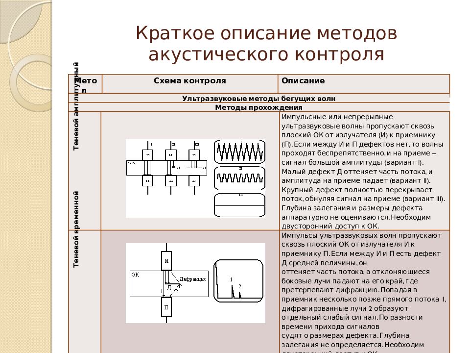 Краткое описание методов акустического контроля