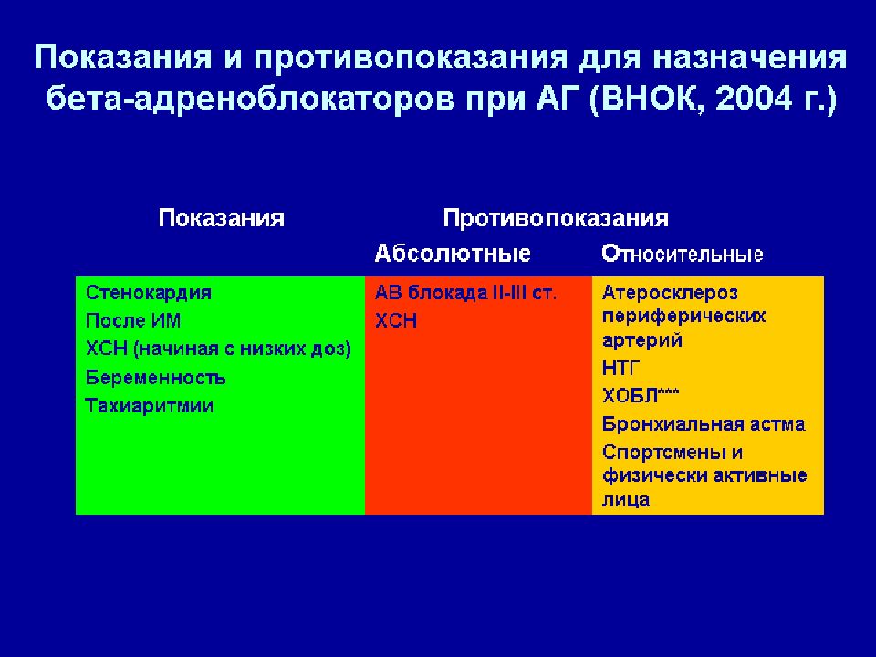 Противопоказания при гипертонии. Антигипертензивные бета адреноблокаторы. Показания к назначению бета адреноблокаторов. Показания к назначению бета блокаторов. Противопоказания к назначению бета блокаторов.