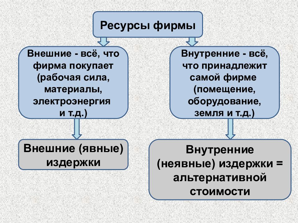 Презентация на тему доходы предприятия