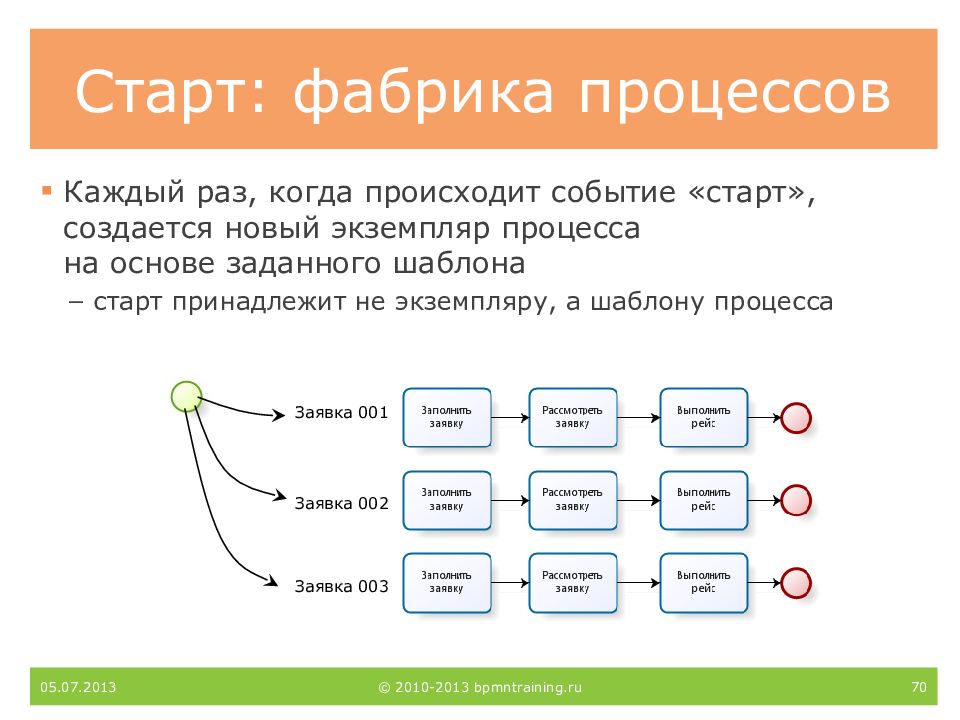 Каждый процесс. Фабрика процессов пример. Фабрика процессов логотип. Старт процесса. Стартовое событие процесса заявка.
