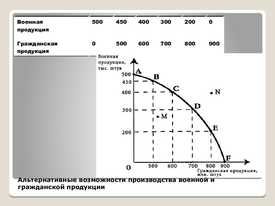 По данным таблицы постройте кривую производственных возможностей