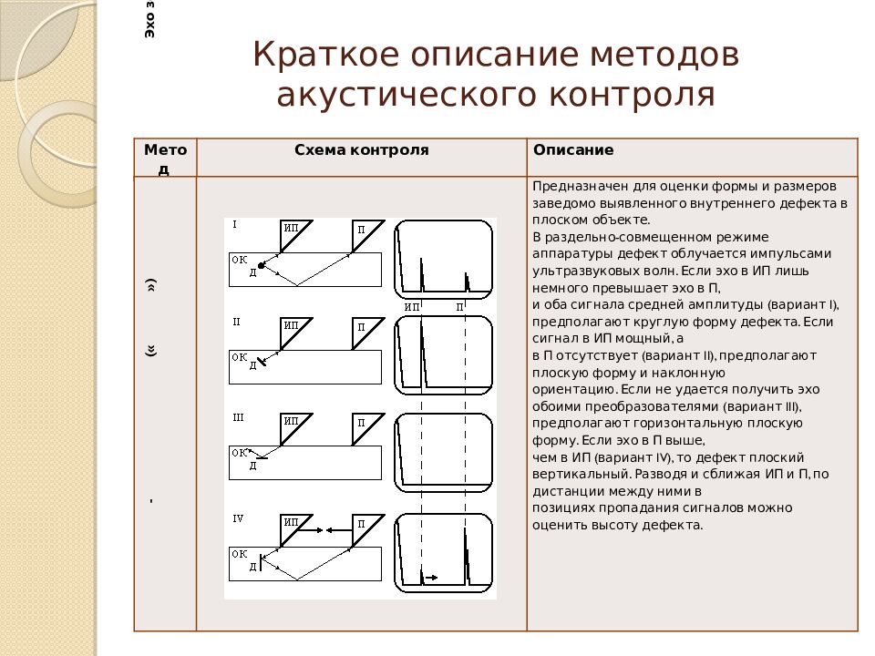 Краткое описание методов акустического контроля
