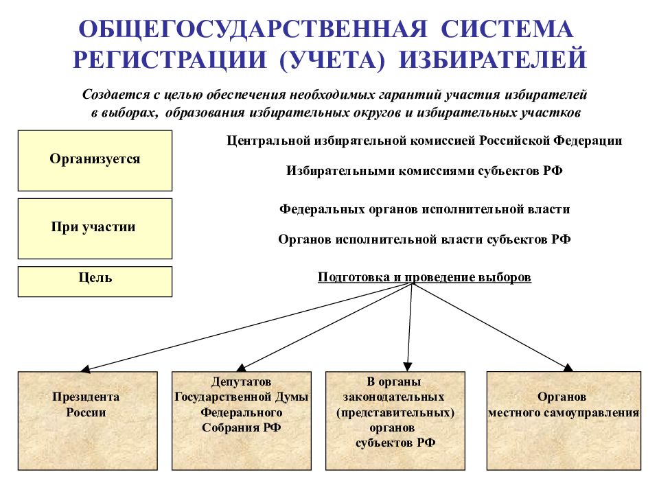 Регистрация учет избирателей. Порядок регистрации (учета) избирателей. Составление списков избирателей. Регистрация и составление списков избирателей.