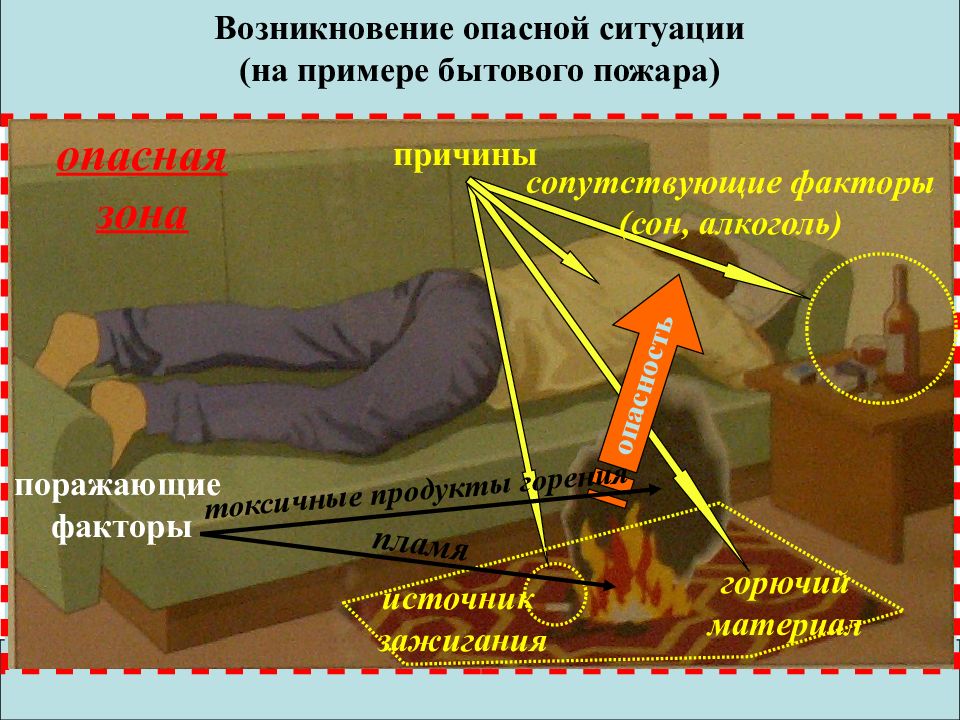 Возникновения опасных ситуаций. Возникновение опасных ситуаций. Поражающие факторы алкоголя. Опасная зона это БЖД. Поражающие факторы сне.