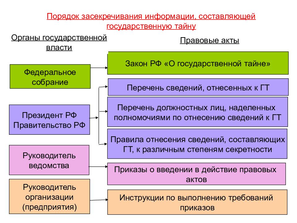 Защита информации в российской федерации нормативно правовое регулирование презентация