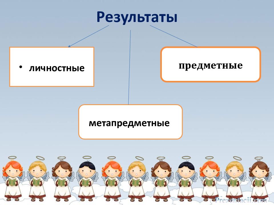 В виде личностных предметных и