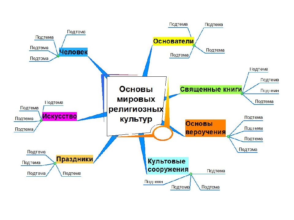 Интеллект карта по истории россии