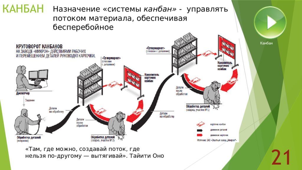 Бережливое производство тойота презентация