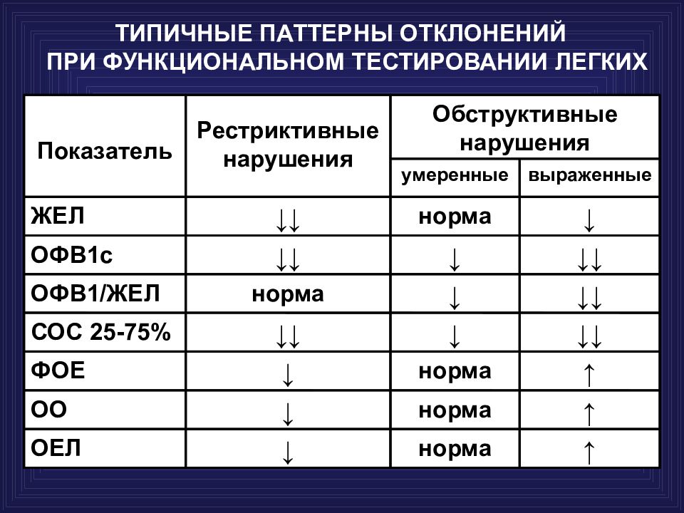 Показатели легких