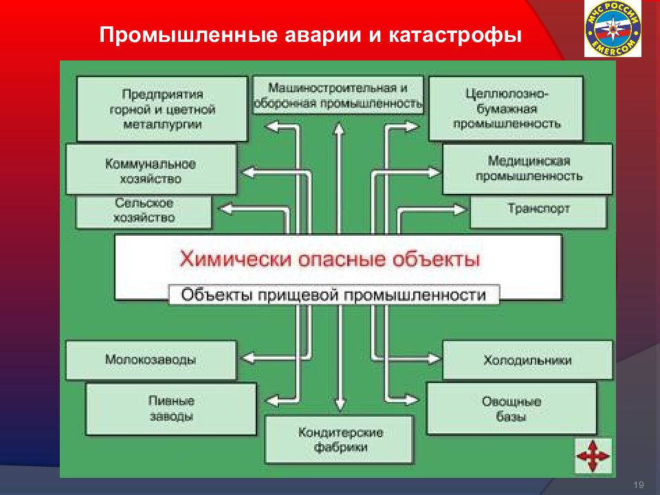 Чс на химически опасных объектах презентация