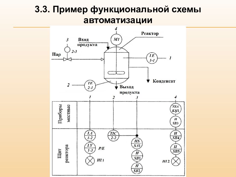 Схема автоматизации. Функциональная схема автоматизации (с3). Функциональная схема автоматизации технологического процесса схема. Функциональная схема автоматизации реактора. Химический реактор схема автоматизации.