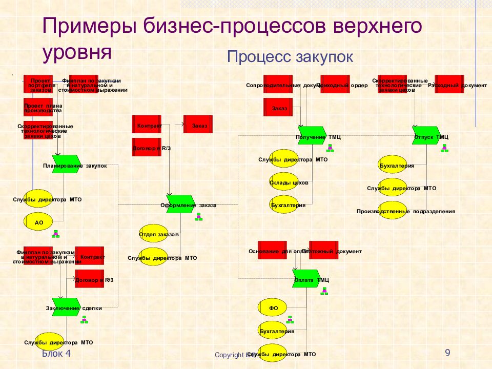 Диаграмма бизнес процессов верхнего уровня