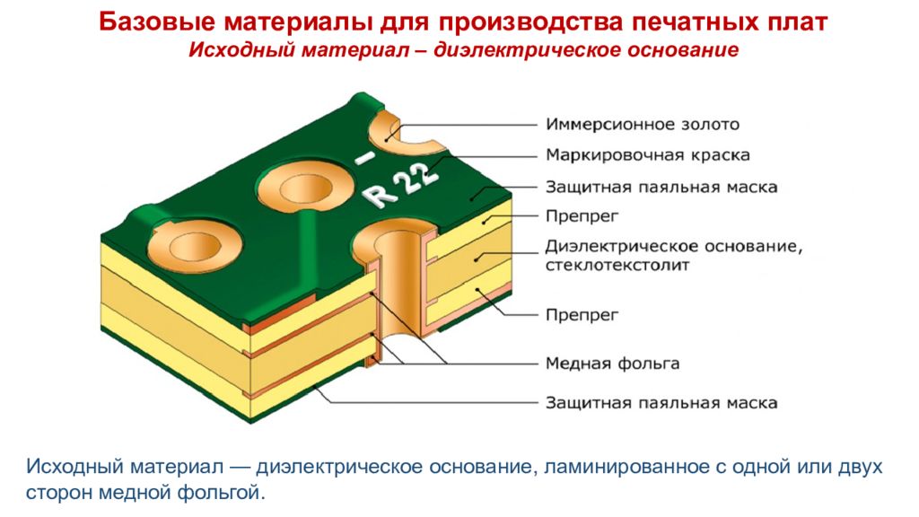 Базовые материалы для производства печатных плат Исходный материал –