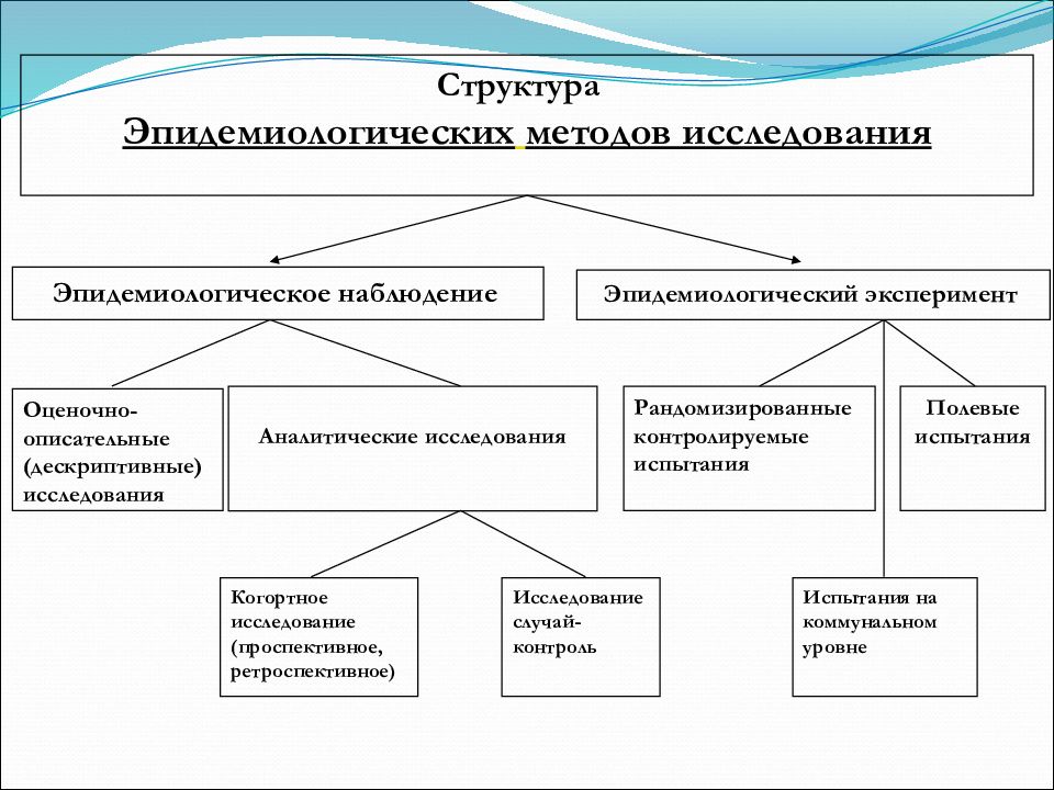 К описательным методам относится. Эпидемиологические методы исследования. Структура эпидемиологических исследований. Структура эпидемиологического метода исследования. Методы исследования в эпидемиологии.