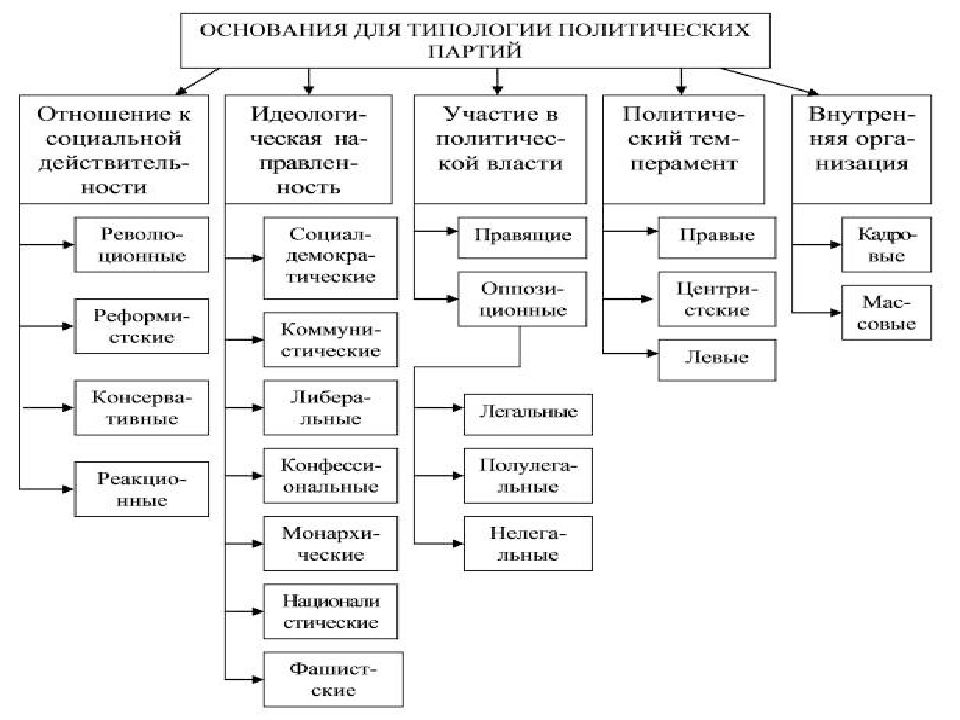 Виды политических партий схема