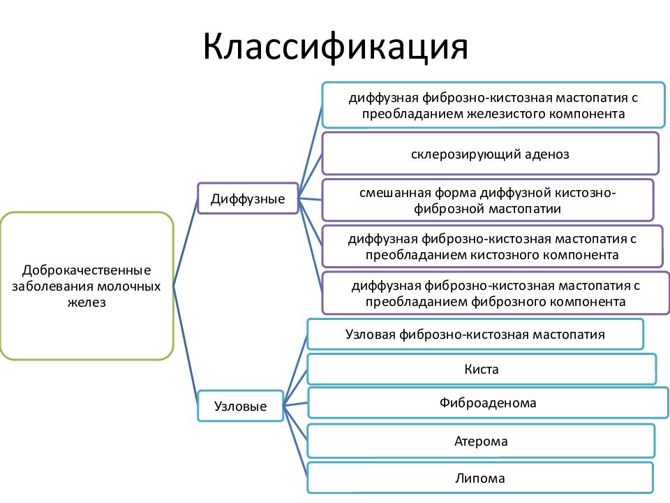 Доброкачественные заболевания молочных желез презентация