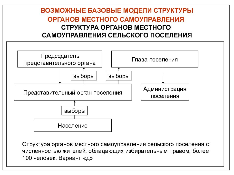 Структура местного самоуправления определяется. Структура местного самоуправления сельских поселениях. 2. Структура органов местного самоуправления схема. Что входит в структуру органов МСУ. Органы местного самоуправления сельского поселения схема.