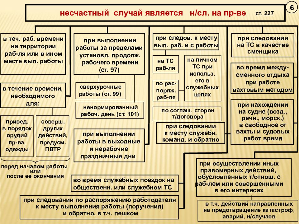 Порядок расследования несчастных случаев на производстве презентация