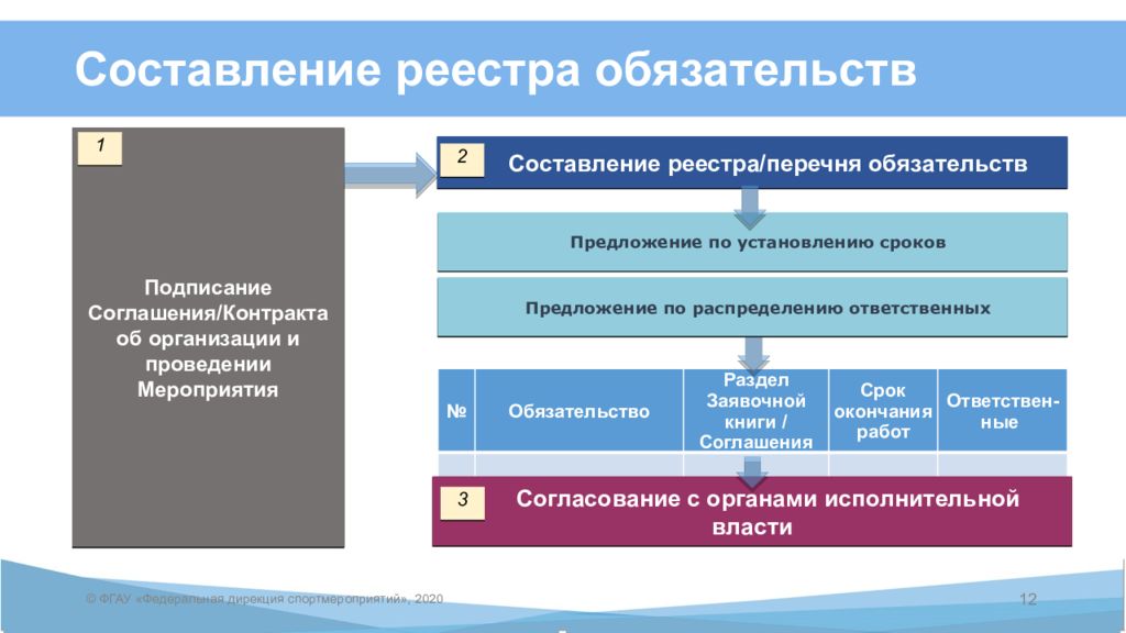 Регистр обязательств