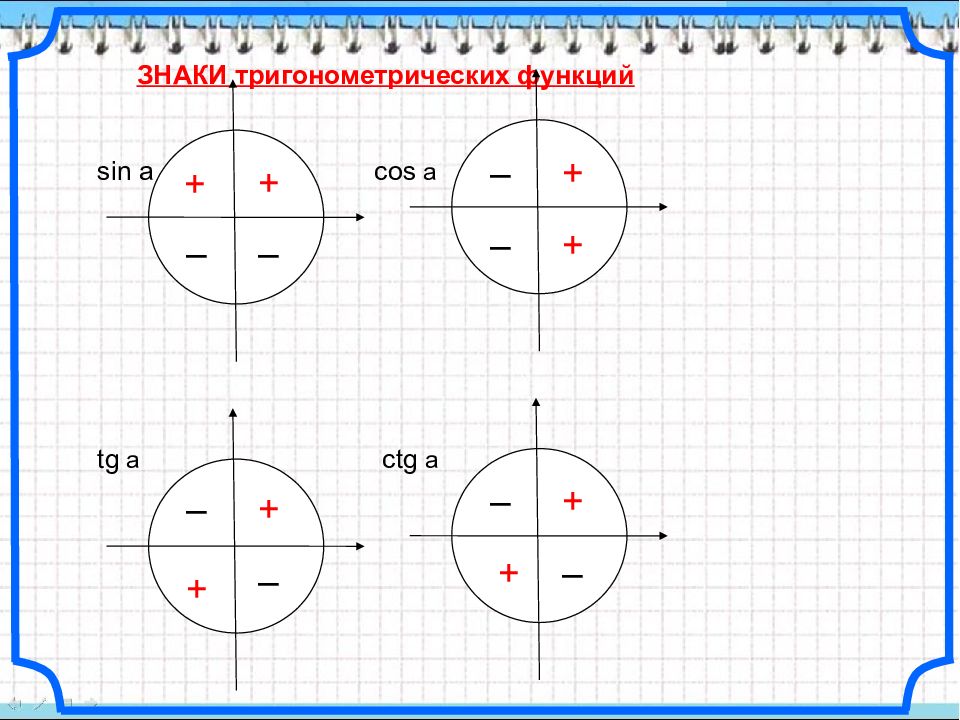 Тригонометрический круг знаки. Знаки тригонометрических функций по четвертям. Знаки тригонометрических функций на единичной окружности. Знаки тригонометрических функций синус. Знаки тригонометрических функций в координатных четвертях.