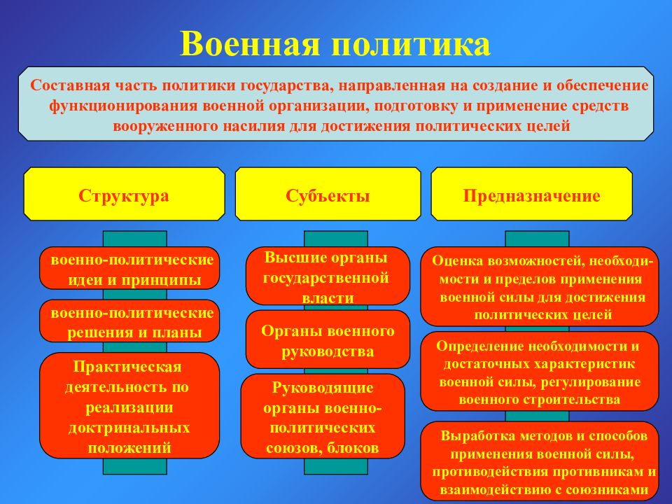 Составной ряд. Структура военной политики. Военная политика государства это. Структура военной политики государства. Структура военно-политической работы.