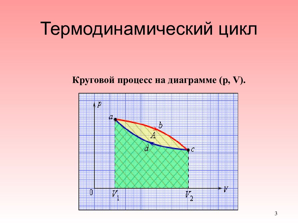 Термодинамический цикл тепловой машины. Термодинамический цикл теплового двигателя. Круговой процесс (термодинамический цикл). Термодинамические процессы и циклы. Круговые циклы в термодинамике.