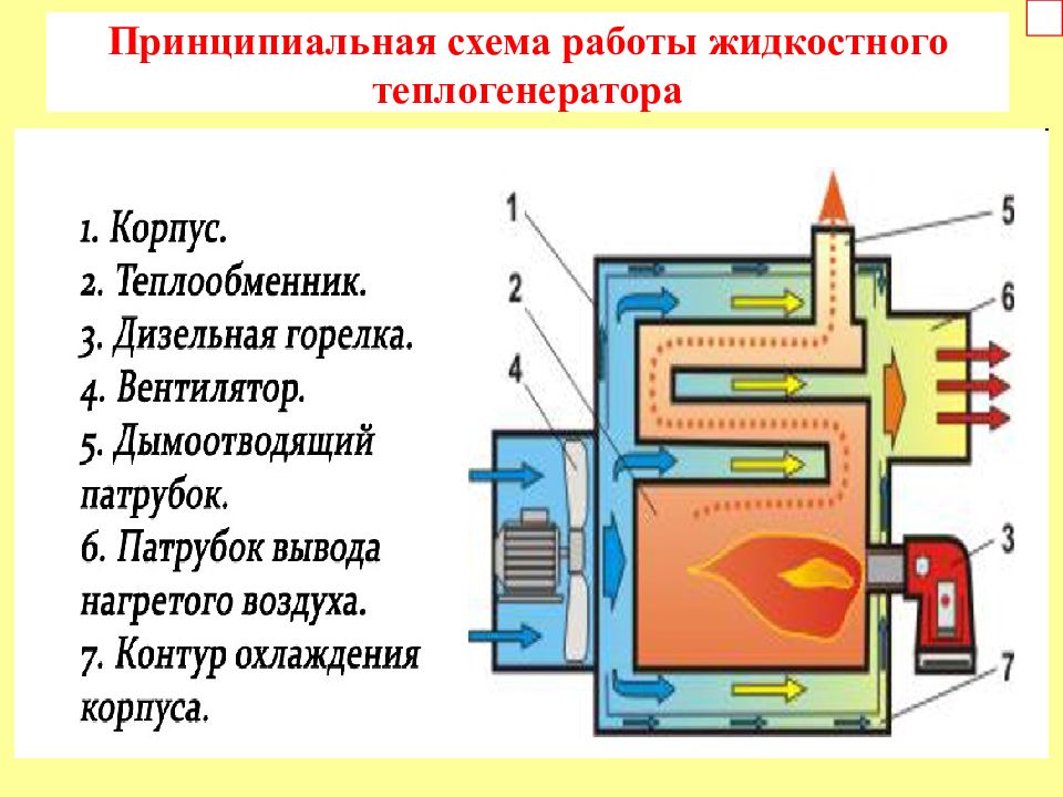 Теплогенератор устройство. Принципиальная схема теплогенератора. Схема работы жидкостного теплогенератора. Теплогенератор тг-1.5 схема. Теплогенераторы газовые для воздушного отопления.